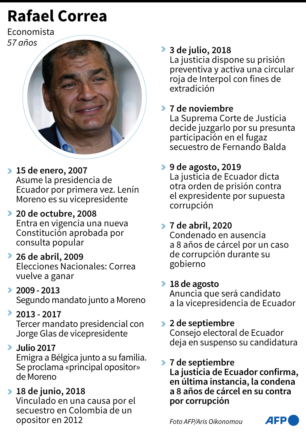 Rafael Correa