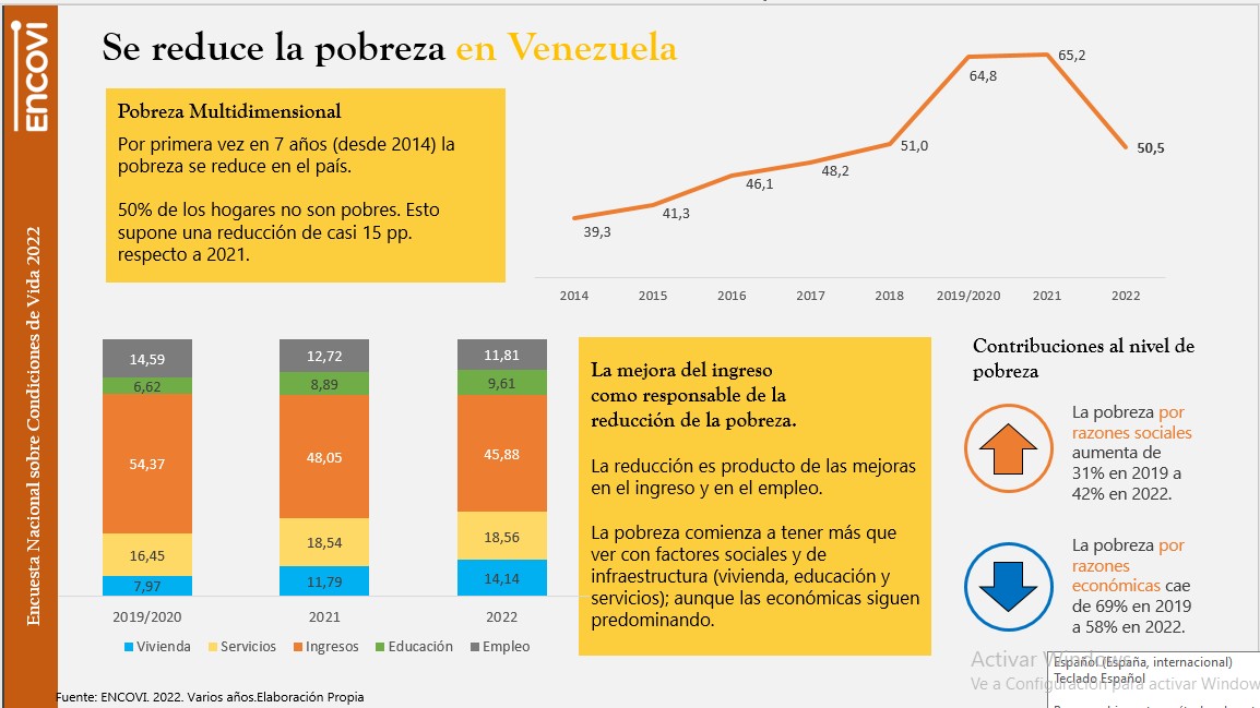 Encovi: pobreza extrema en Venezuela cae a 53% y la desigualdad es ...