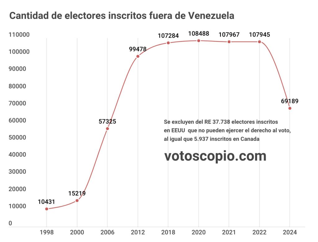 registro electoral en el exterior
