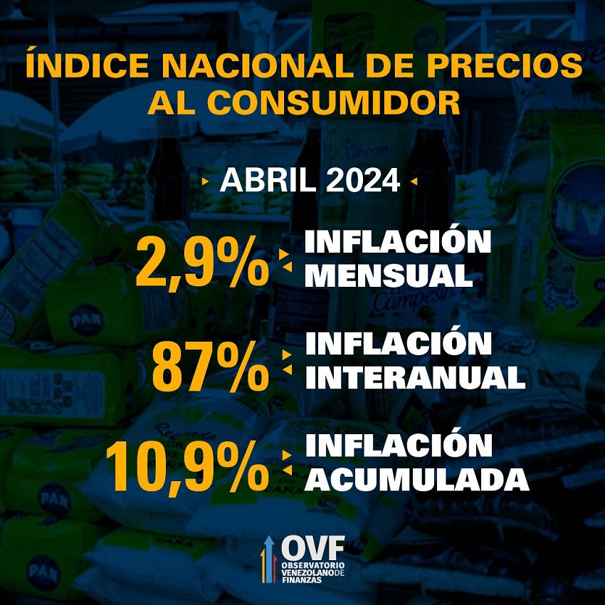 inflación abril ovf
