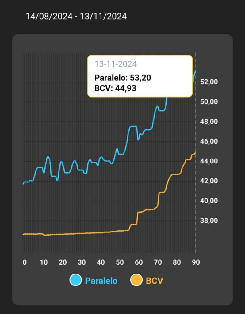 precio del dólar
