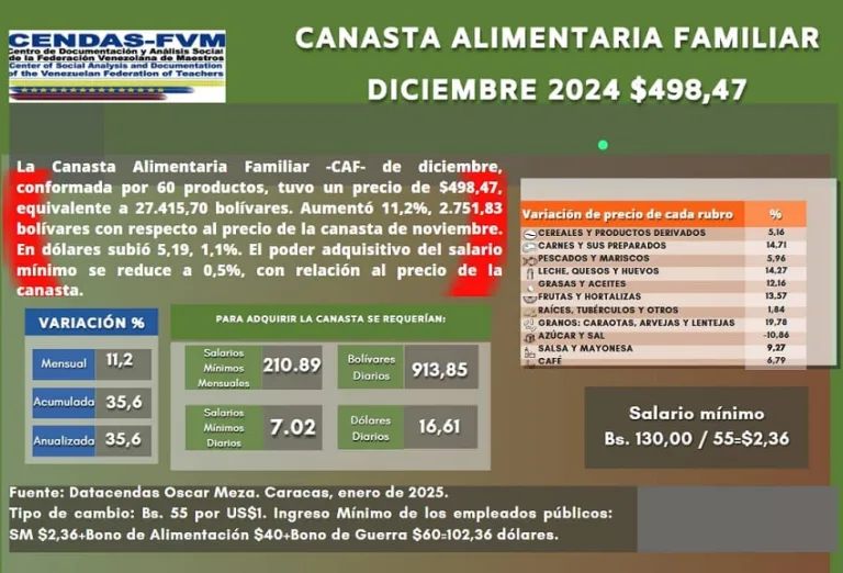 inflacion vida cara cendas canasta alimentaria precios