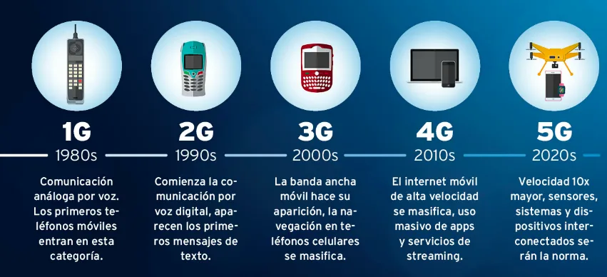 evolucion de la tecnología 5g