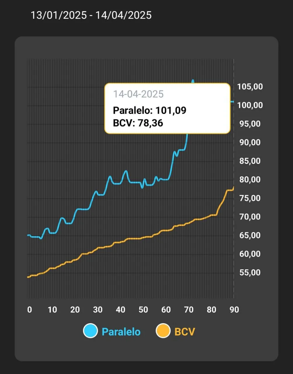 precio el dólar BCV y paralelo