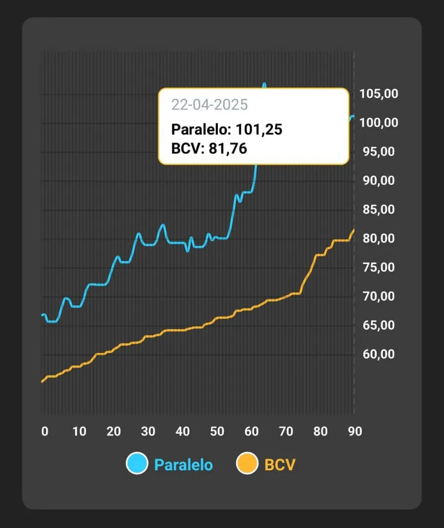 precio del dólar BCV y paralelo