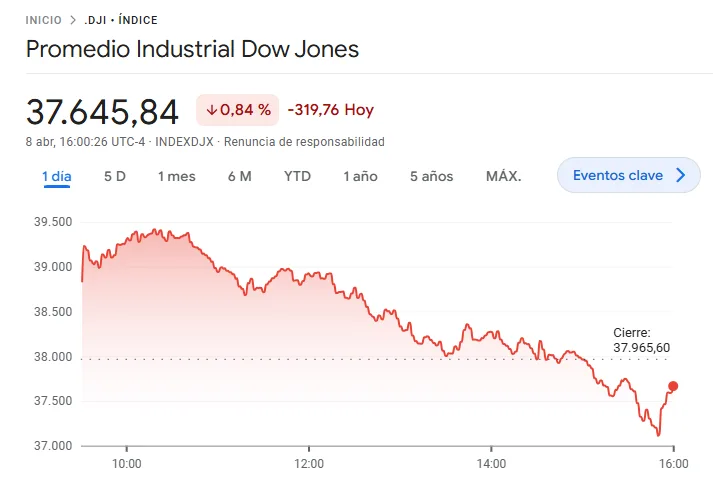 aranceles china dow jones