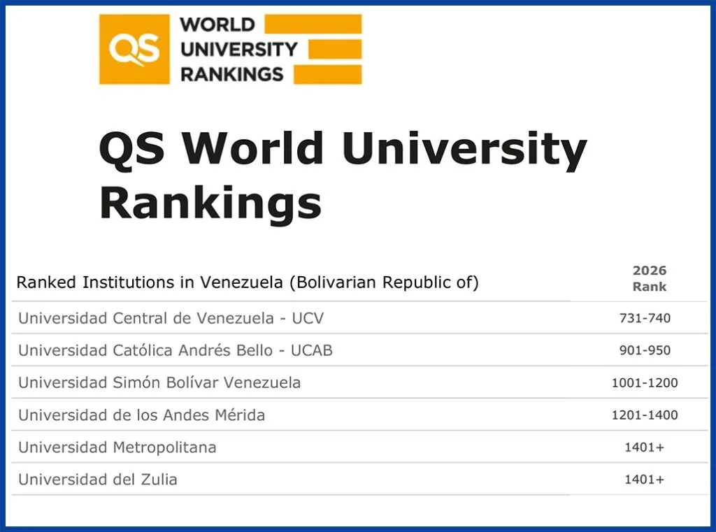 La UCAB sigue siendo la mejor universidad privada de Venezuela