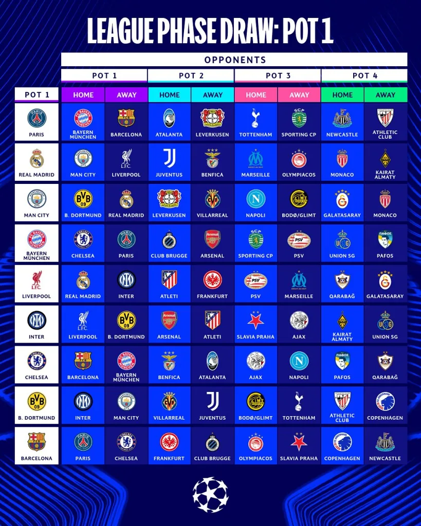 Así quedó el sorteo de la UEFA Champions League 25/26