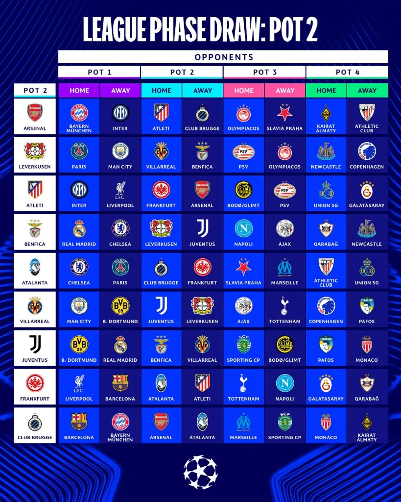 Así quedó el sorteo de la UEFA Champions League 25/26