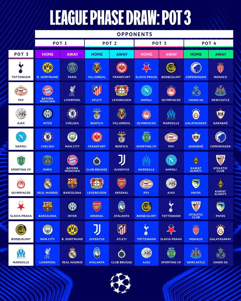 Así quedó el sorteo de la UEFA Champions League 25/26