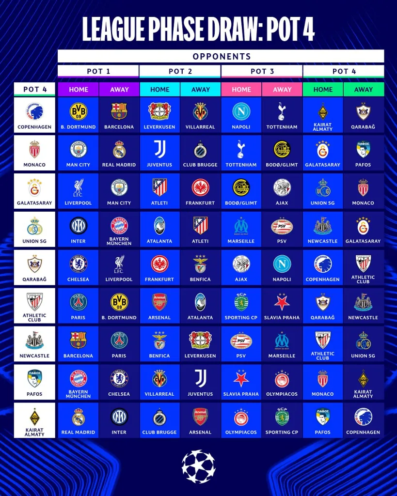 Así quedó el sorteo de la UEFA Champions League 25/26