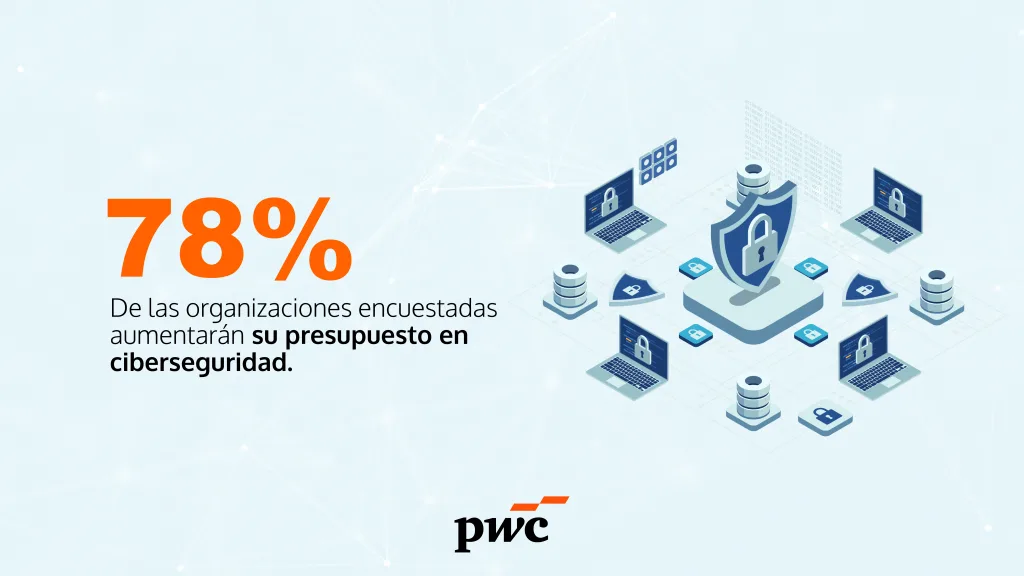 ¿Por qué la IA encabeza los presupuestos de ciberseguridad? PwC presenta sus resultados 