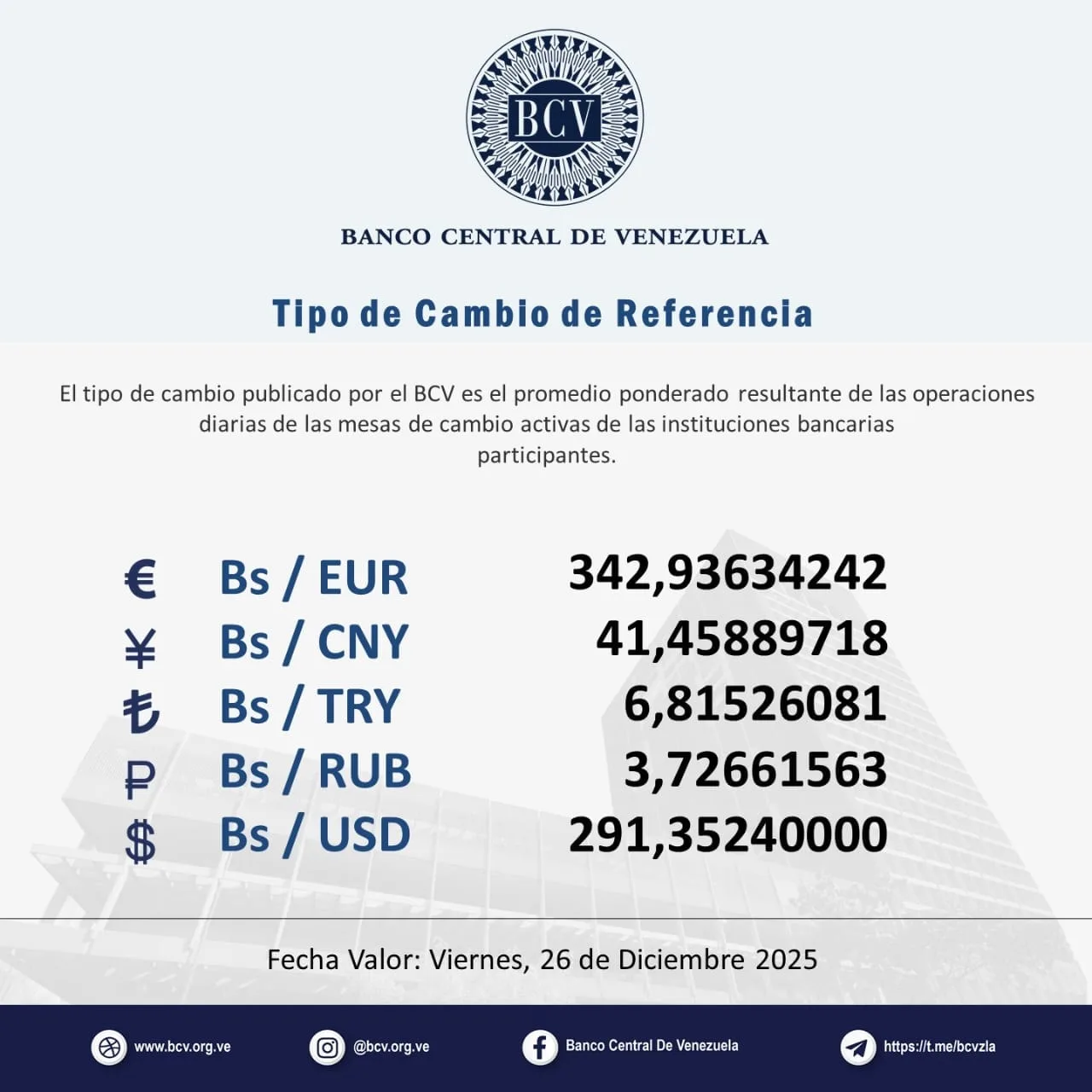 Precio del dólar BCV hoy 6 de mayo: la cotización superó los 496 bolívares