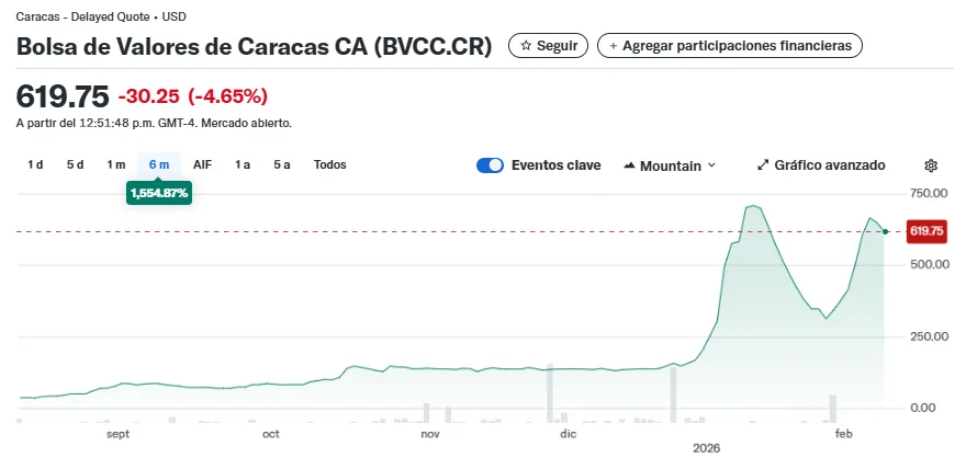 Bolsa de Valores de Caracas