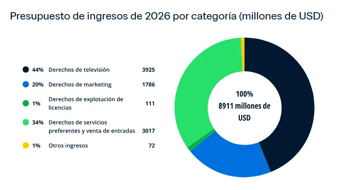 mundial presupuesto