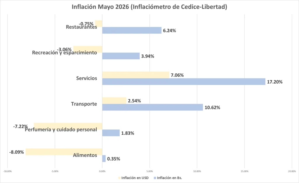 gastos inflación