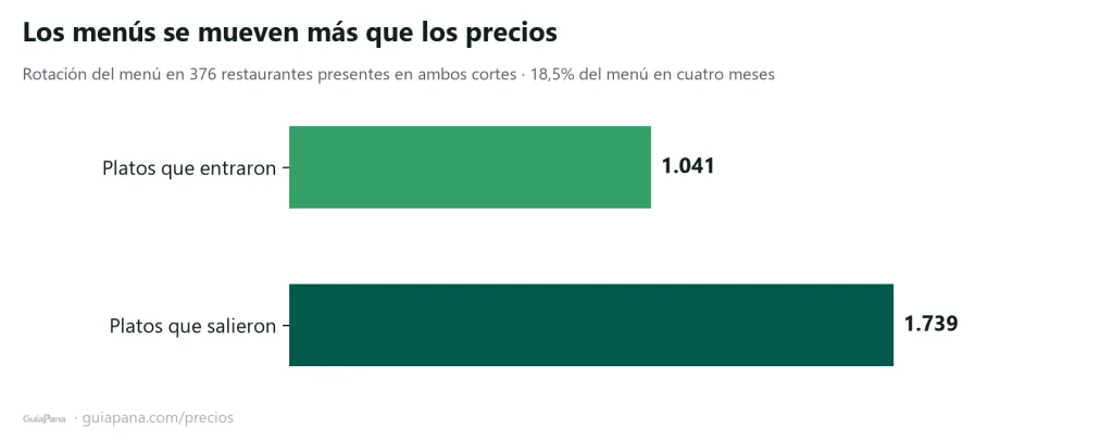 ¿Qué se movió en los menús de Caracas entre marzo y julio de 2026?